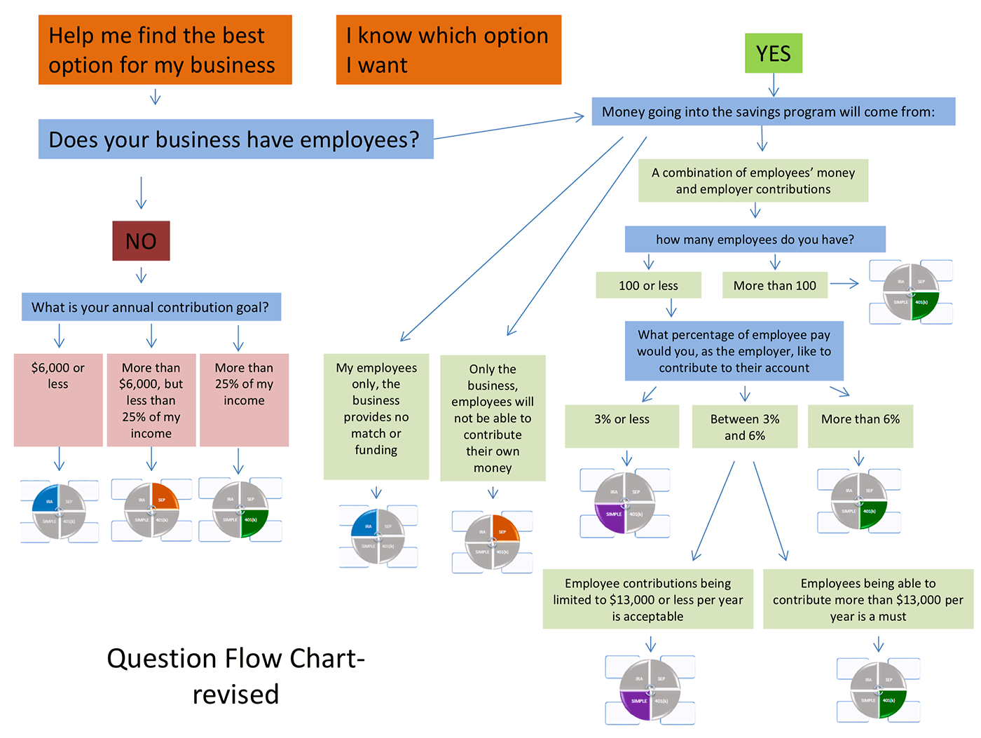 UX Questions Flow Chart